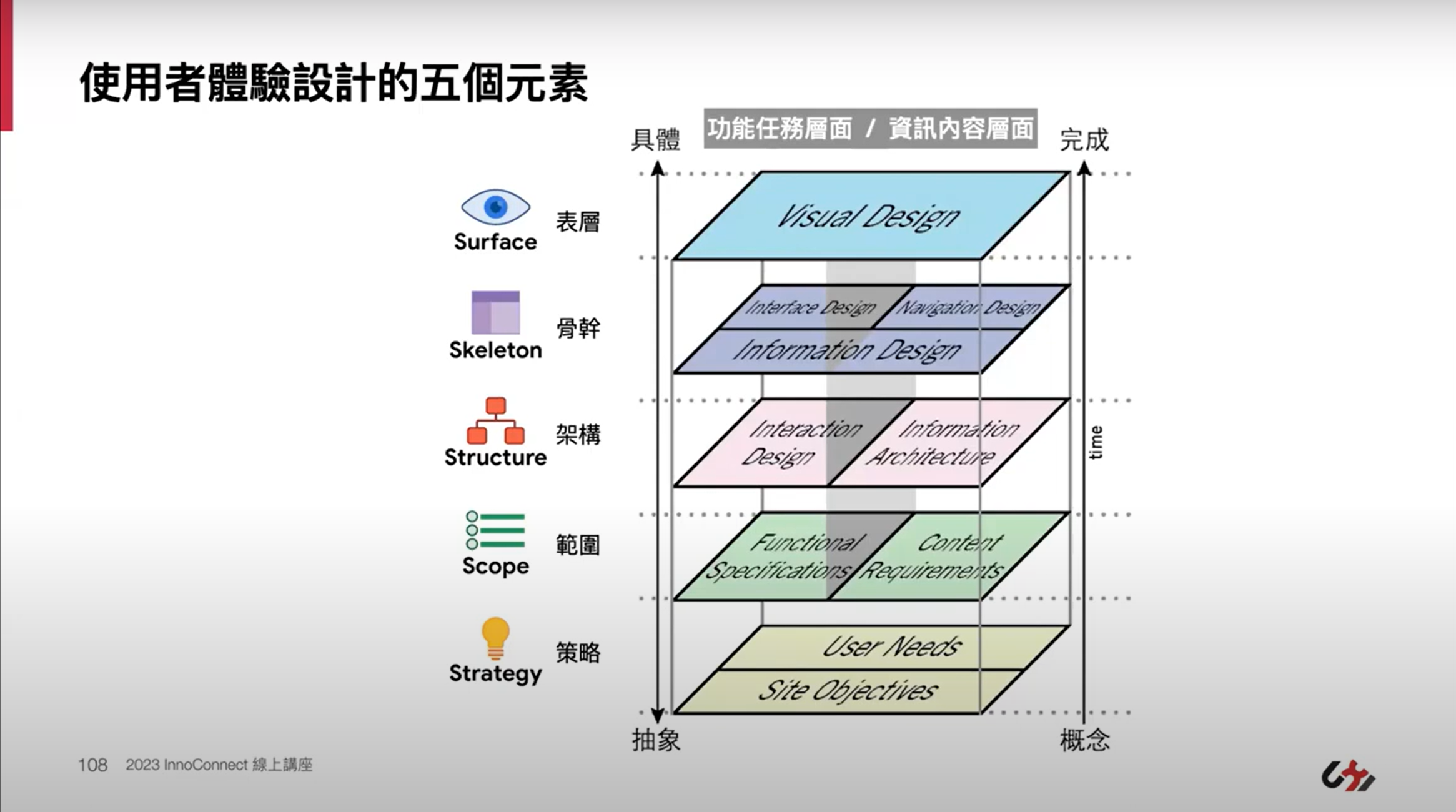 InnoConnect+ 線上講堂_使用者體驗設計